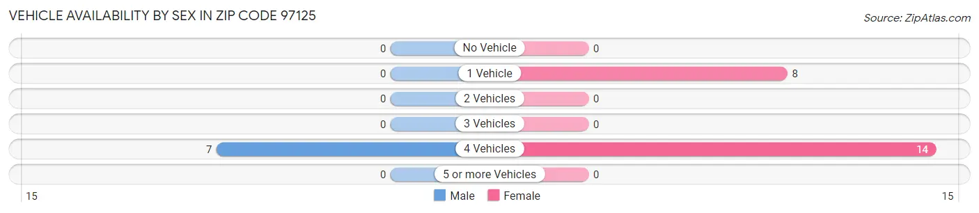 Vehicle Availability by Sex in Zip Code 97125