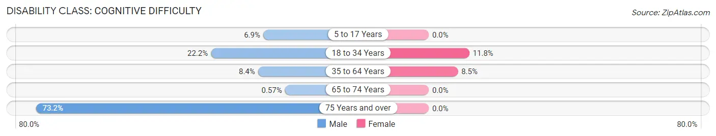 Disability in Zip Code 97127: <span>Cognitive Difficulty</span>