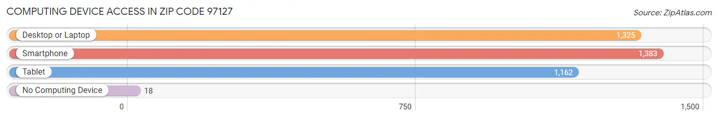 Computing Device Access in Zip Code 97127