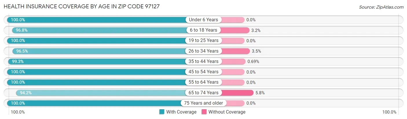 Health Insurance Coverage by Age in Zip Code 97127