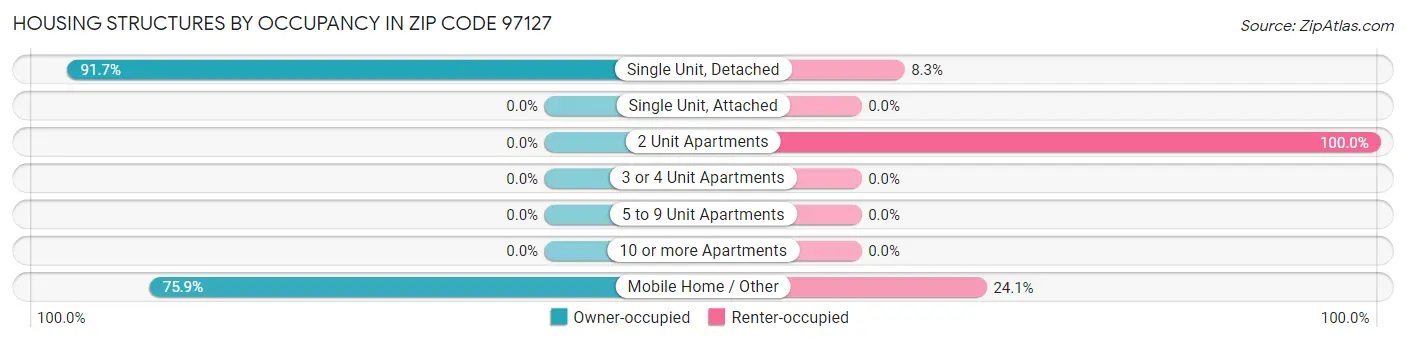 Housing Structures by Occupancy in Zip Code 97127