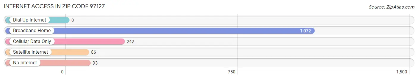 Internet Access in Zip Code 97127