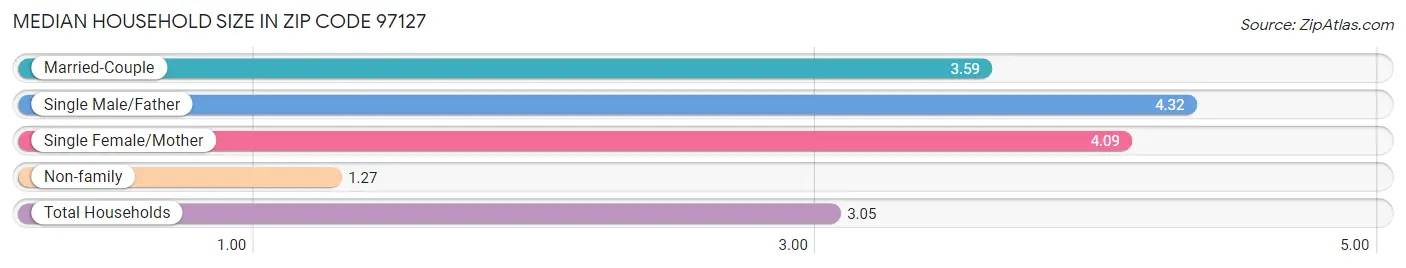 Median Household Size in Zip Code 97127