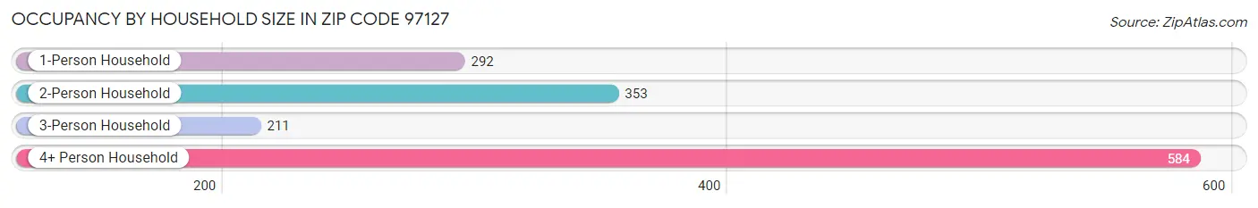 Occupancy by Household Size in Zip Code 97127