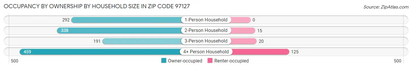 Occupancy by Ownership by Household Size in Zip Code 97127