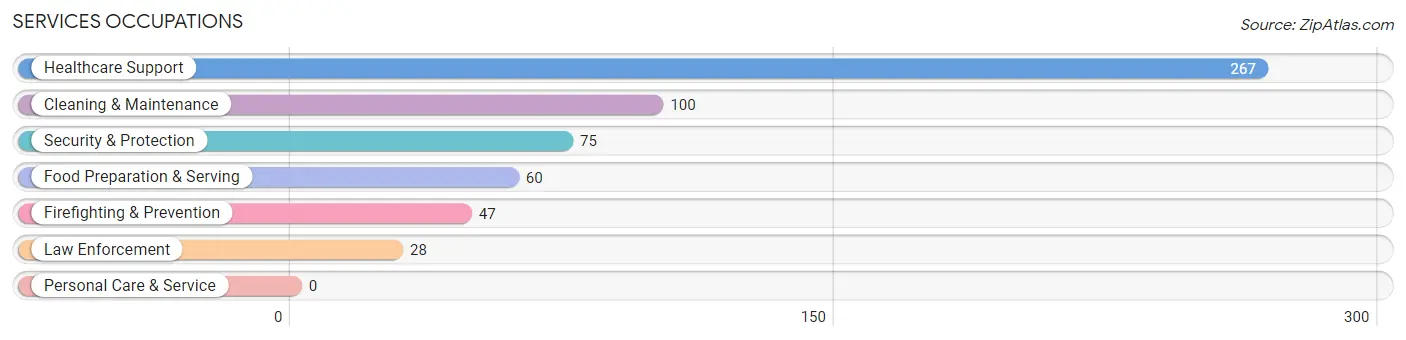 Services Occupations in Zip Code 97127