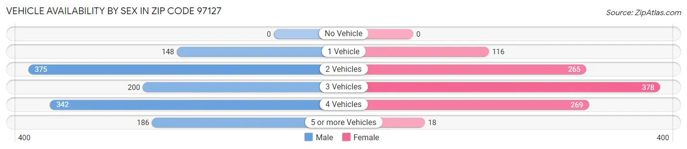 Vehicle Availability by Sex in Zip Code 97127
