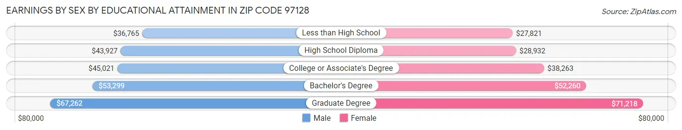 Earnings by Sex by Educational Attainment in Zip Code 97128