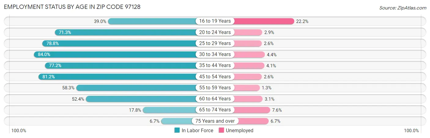 Employment Status by Age in Zip Code 97128