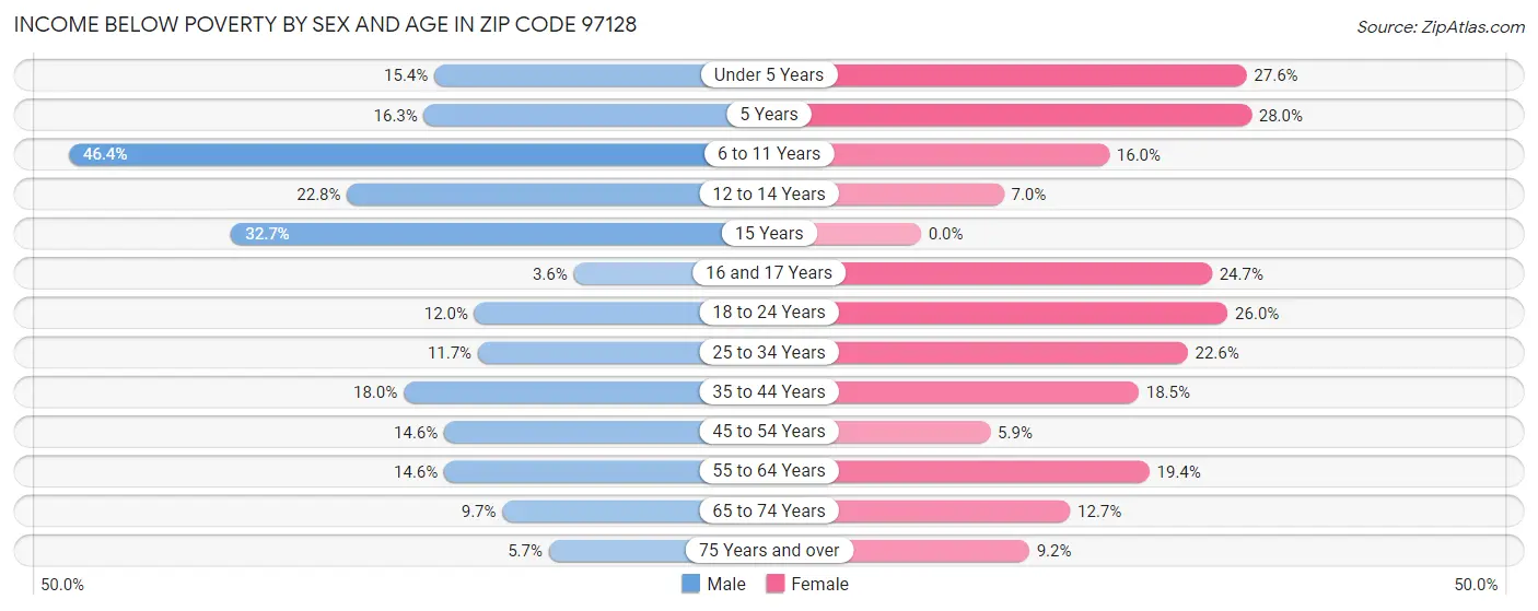 Income Below Poverty by Sex and Age in Zip Code 97128