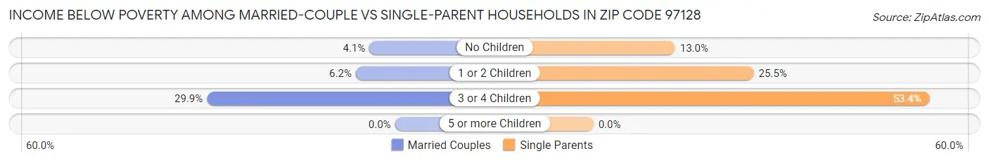 Income Below Poverty Among Married-Couple vs Single-Parent Households in Zip Code 97128