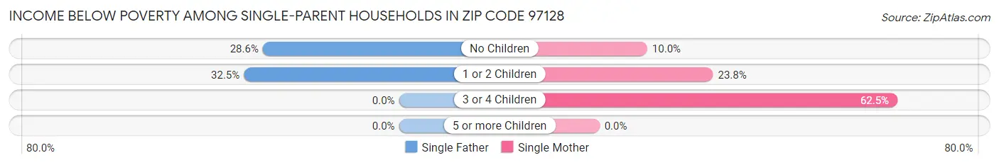 Income Below Poverty Among Single-Parent Households in Zip Code 97128