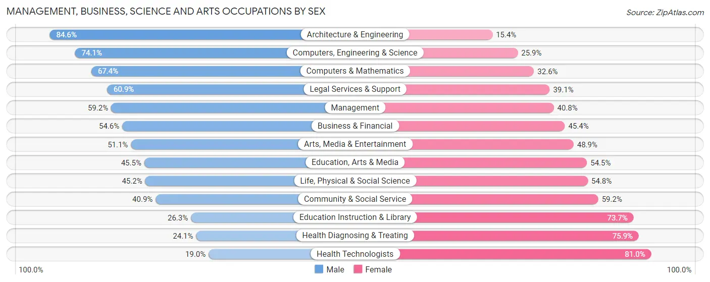 Management, Business, Science and Arts Occupations by Sex in Zip Code 97128