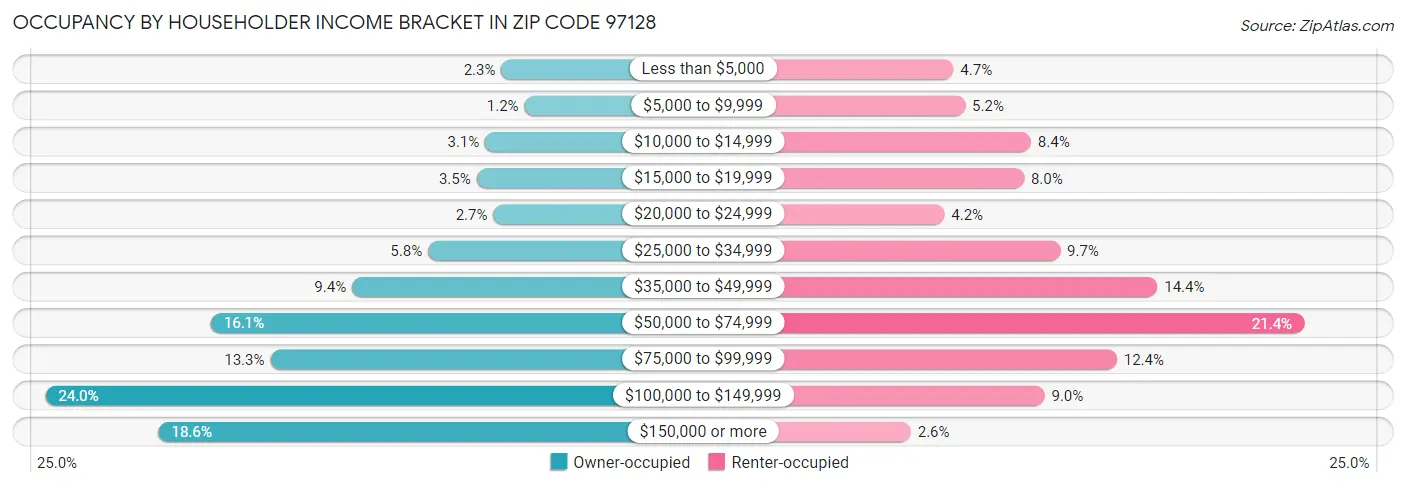 Occupancy by Householder Income Bracket in Zip Code 97128