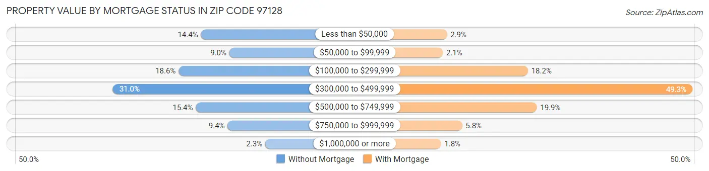 Property Value by Mortgage Status in Zip Code 97128
