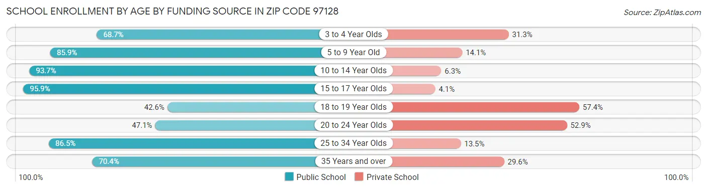 School Enrollment by Age by Funding Source in Zip Code 97128