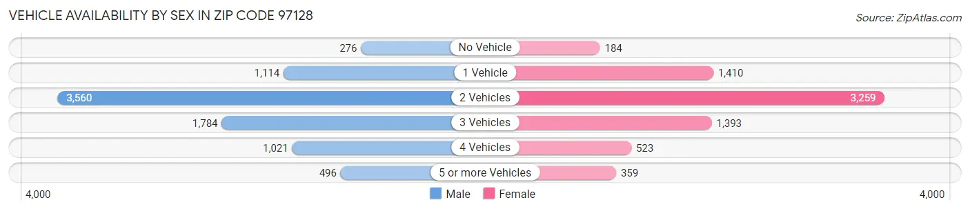 Vehicle Availability by Sex in Zip Code 97128