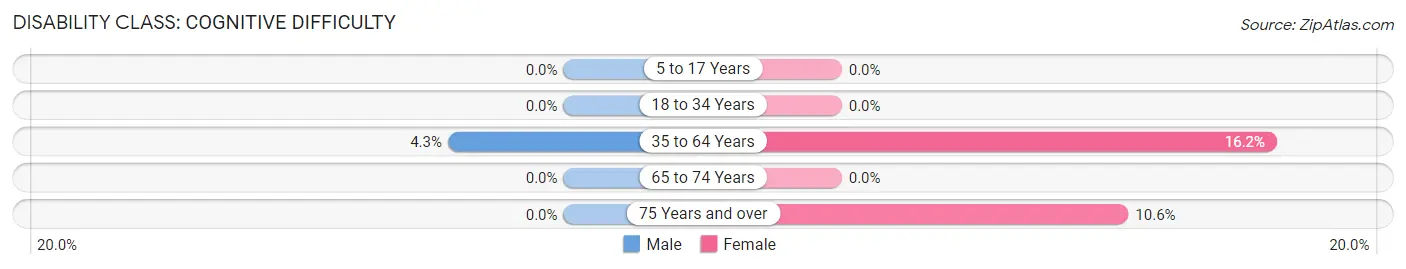 Disability in Zip Code 97130: <span>Cognitive Difficulty</span>