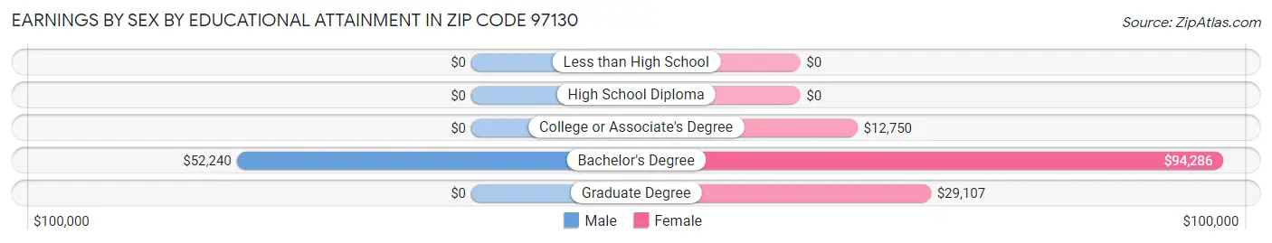 Earnings by Sex by Educational Attainment in Zip Code 97130