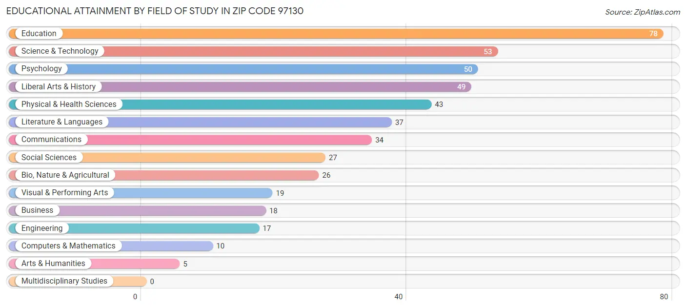 Educational Attainment by Field of Study in Zip Code 97130
