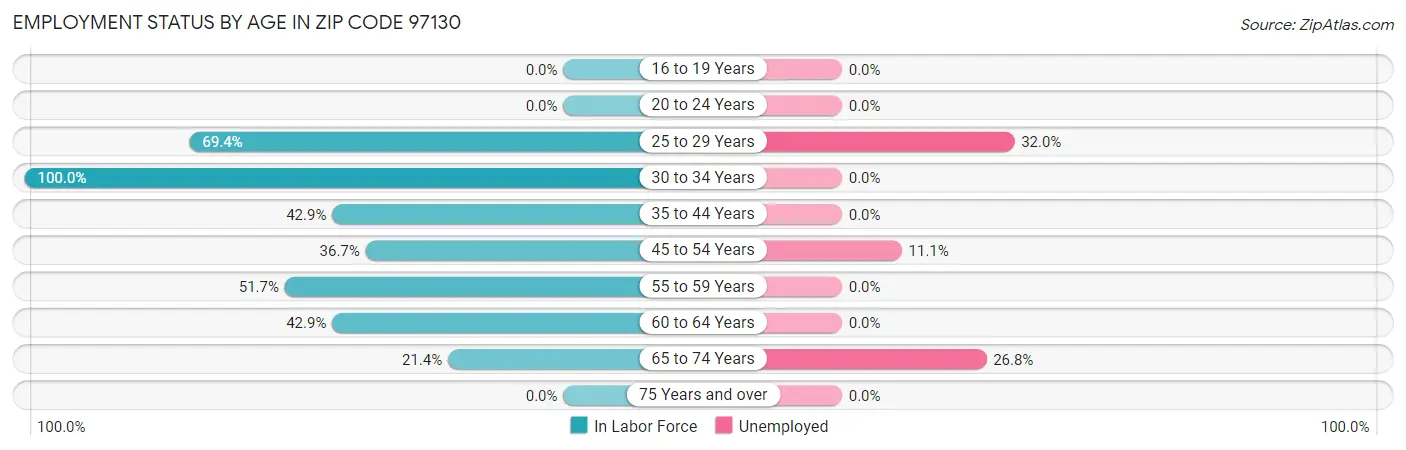 Employment Status by Age in Zip Code 97130