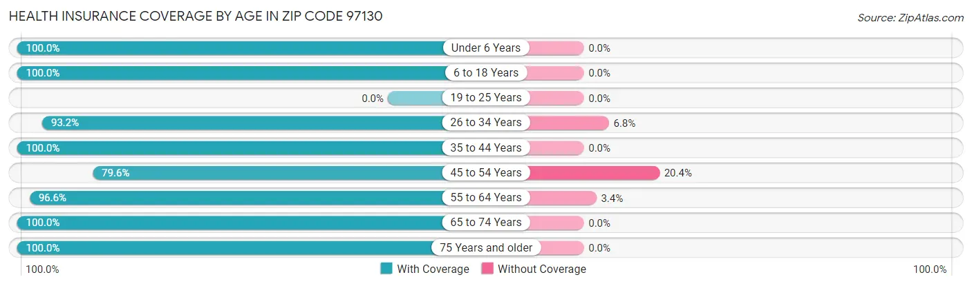 Health Insurance Coverage by Age in Zip Code 97130