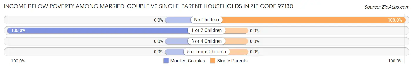 Income Below Poverty Among Married-Couple vs Single-Parent Households in Zip Code 97130