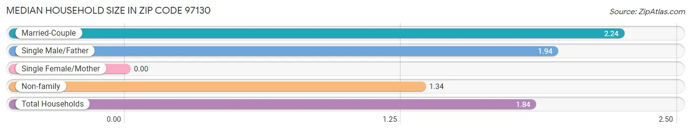 Median Household Size in Zip Code 97130