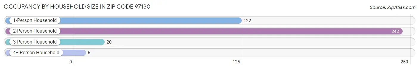 Occupancy by Household Size in Zip Code 97130