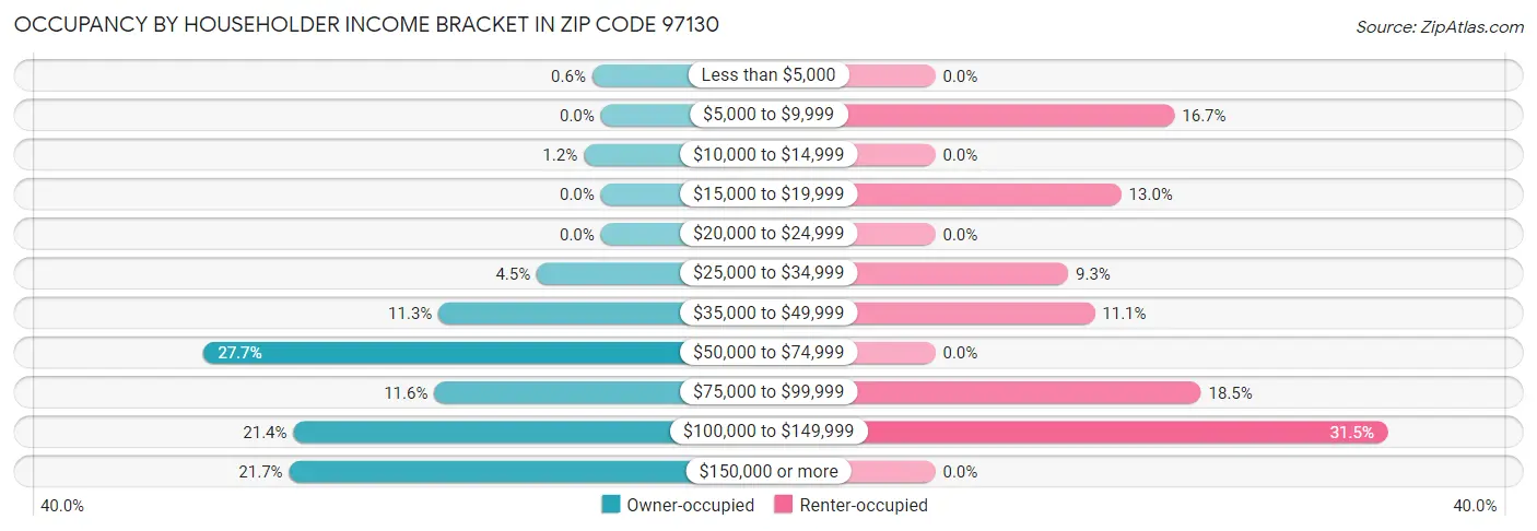 Occupancy by Householder Income Bracket in Zip Code 97130