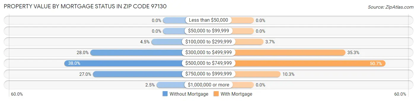 Property Value by Mortgage Status in Zip Code 97130