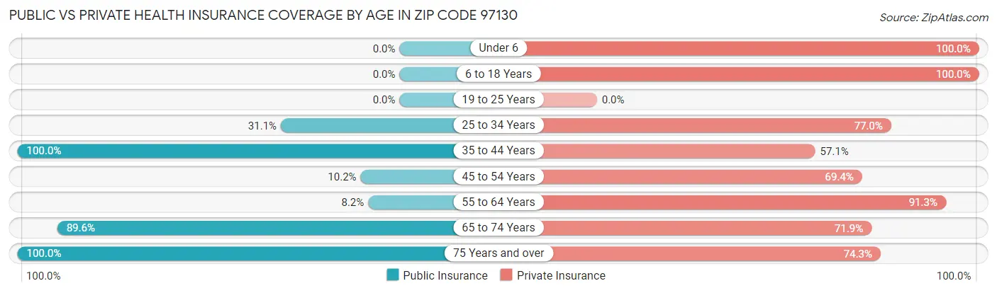 Public vs Private Health Insurance Coverage by Age in Zip Code 97130