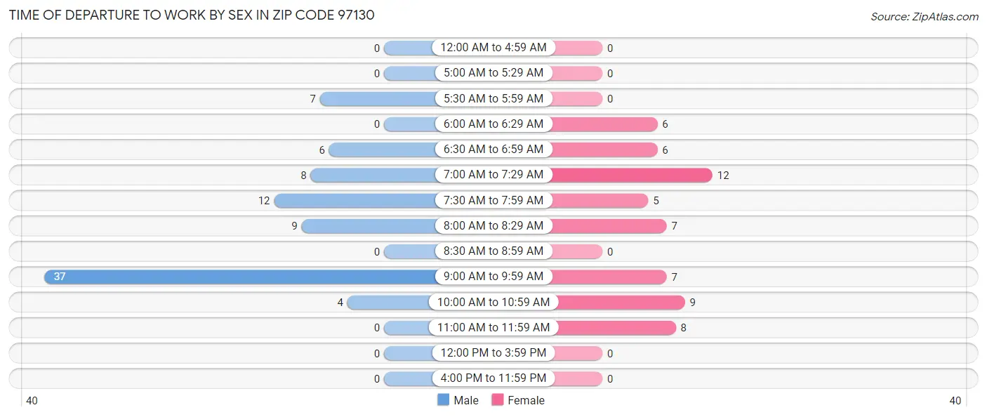 Time of Departure to Work by Sex in Zip Code 97130