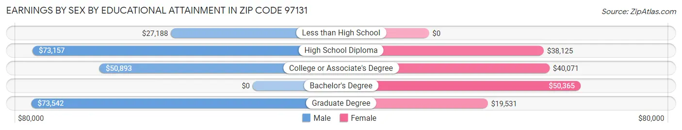 Earnings by Sex by Educational Attainment in Zip Code 97131