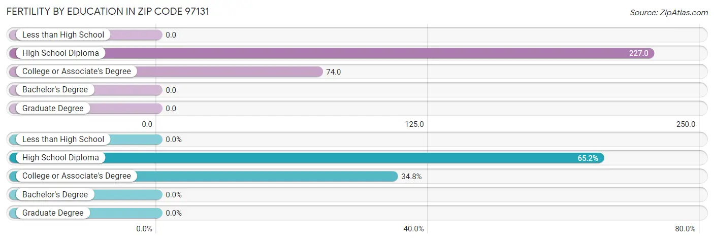 Female Fertility by Education Attainment in Zip Code 97131