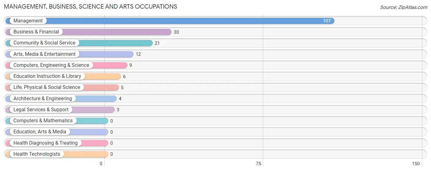 Management, Business, Science and Arts Occupations in Zip Code 97131