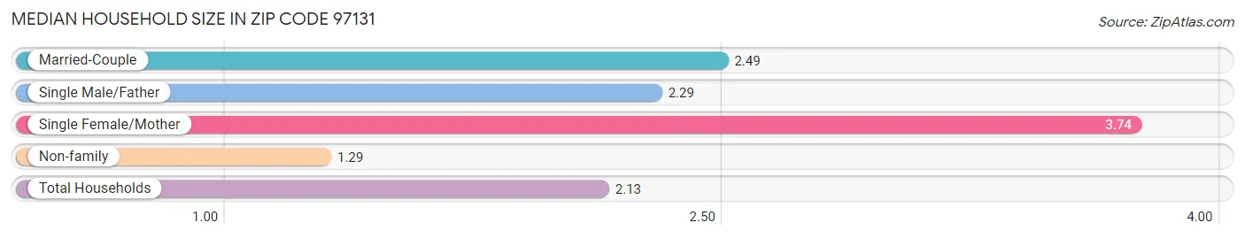 Median Household Size in Zip Code 97131