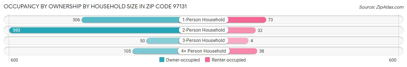 Occupancy by Ownership by Household Size in Zip Code 97131