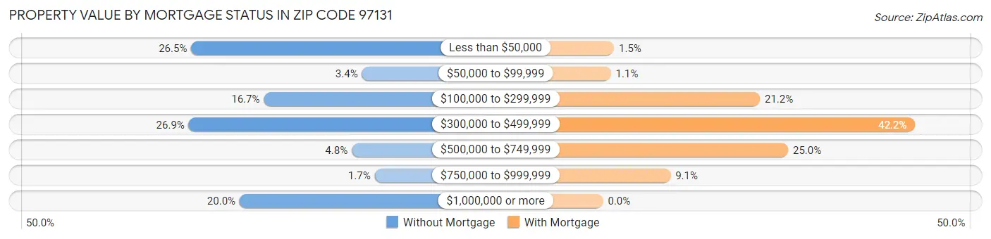 Property Value by Mortgage Status in Zip Code 97131