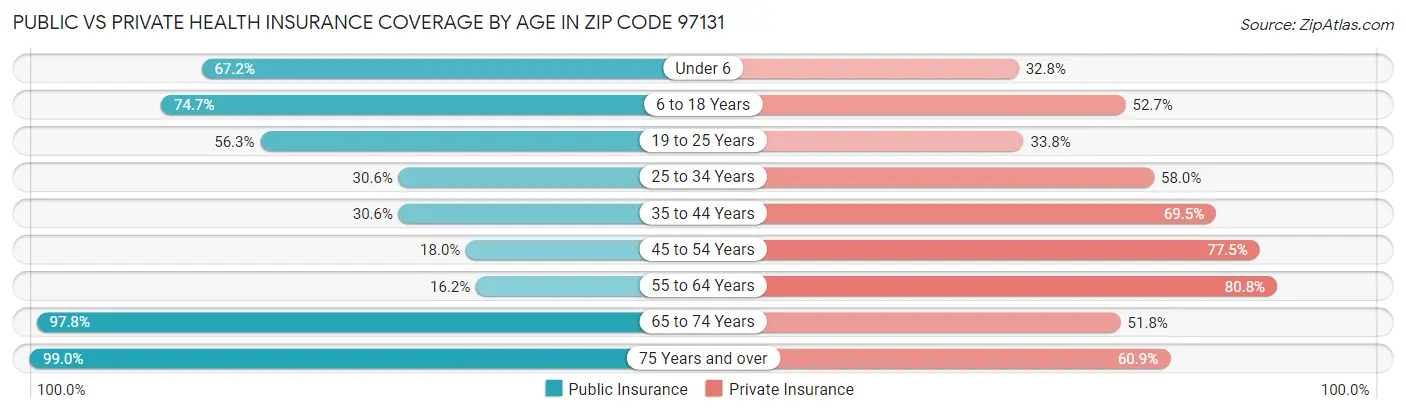 Public vs Private Health Insurance Coverage by Age in Zip Code 97131
