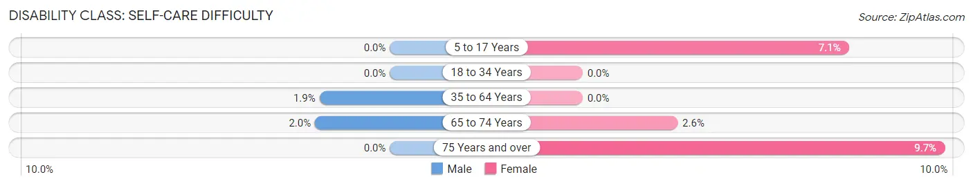 Disability in Zip Code 97131: <span>Self-Care Difficulty</span>