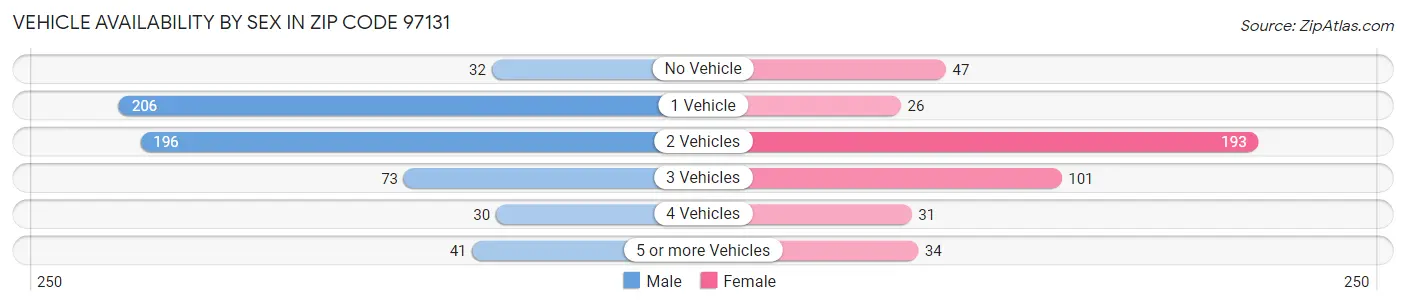 Vehicle Availability by Sex in Zip Code 97131