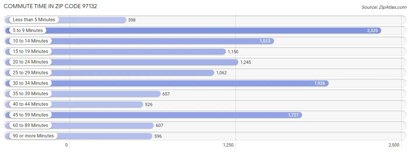 Commute Time in Zip Code 97132