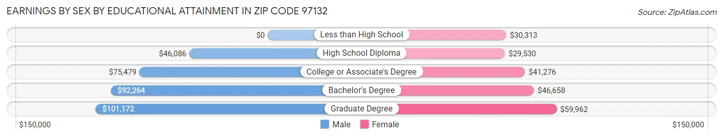 Earnings by Sex by Educational Attainment in Zip Code 97132