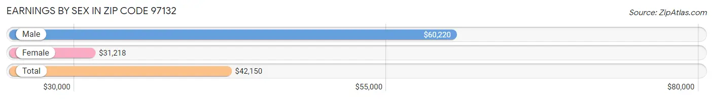 Earnings by Sex in Zip Code 97132