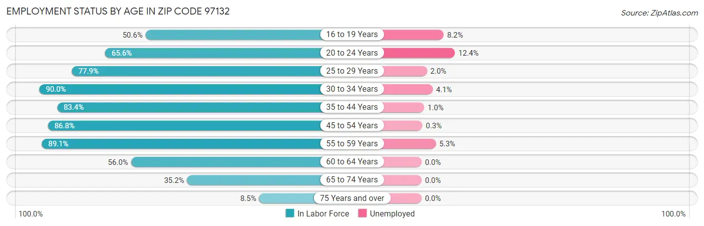 Employment Status by Age in Zip Code 97132