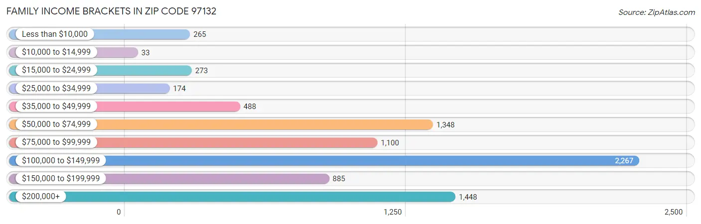 Family Income Brackets in Zip Code 97132