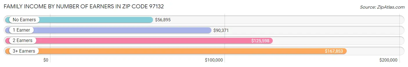 Family Income by Number of Earners in Zip Code 97132