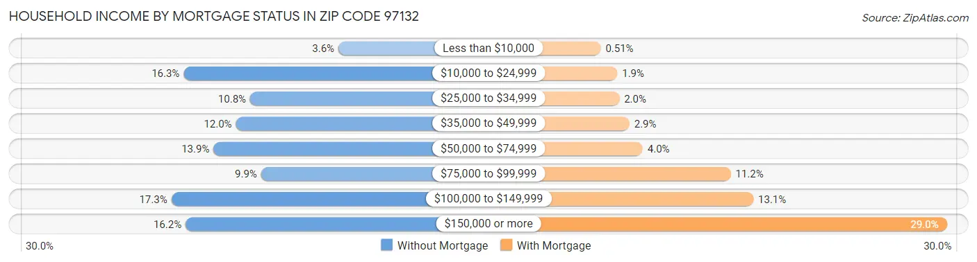 Household Income by Mortgage Status in Zip Code 97132