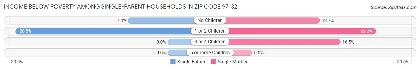 Income Below Poverty Among Single-Parent Households in Zip Code 97132